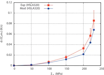 Fig. 6. Comparison between experimental (Exp) and predicted (Mod) self-heating curves, namely average dissipation per cycle versus stress amplitude, for a HSLA 320 steel grade.