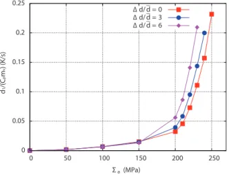 Fig. 10. Heating curves, namely average dissipation per cycle versus stress amplitude, calculated with the model for different grain size distributions: ∆d/d = 6, ∆d/d = 3 and ∆d/d = 0.