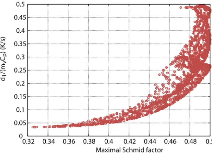 Fig. 12. Calculated average dissipation per cycle per grain as a function of the maximal Schmid factor.