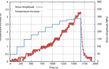 Fig. 1. Evolution of the temperature and stress amplitude as a function of time in the case of a low alloyed ferritic steel specimen submitted to a cyclic stress whose amplitude varies from 50 to 290 MPa with a loading frequency of 30 Hz and a stress ratio