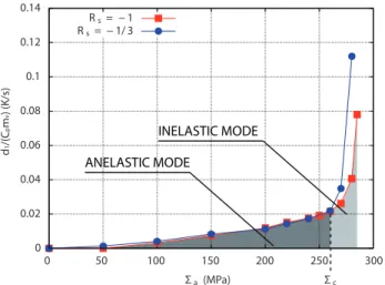 Fig. 2. Experimental self-heating curves, namely average dissipation per cycle versus stress amplitude, obtained for a ferritic steel hardened with precipitates (HSLA) for different loading ratios.