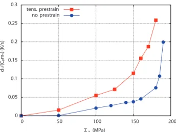 Fig. 3. Experimental self-heating curves, namely average dissipation per cycle versus stress amplitude, obtained for a ferrite-bainite steel without prestrain (no prestrain.) and after a tensile prestrain of 10%