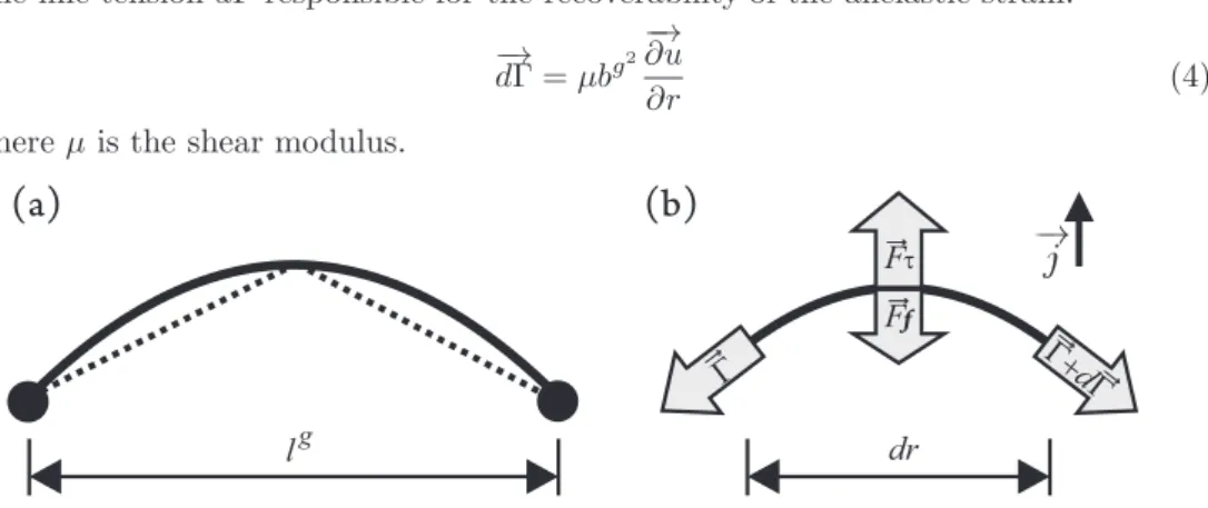 Fig. 4. (a) Schematic drawing of a dislocation line pinned between two obstacles. The dashed line represents the simplified geometry used to calculate the slip rate