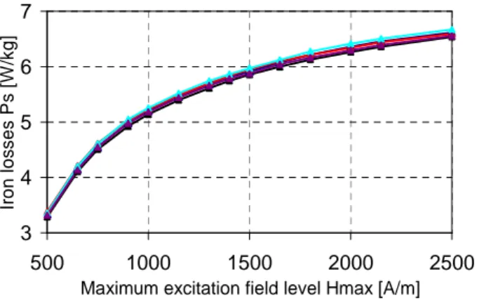 Fig 4: Cv of SS and SL groups iron losses Vs Hmax 