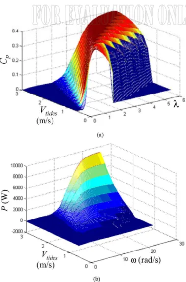 Fig. 4. Calculated hydrodynamics performance of a 1.44-m diameter turbine.
