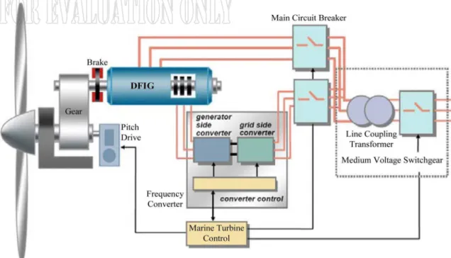 Fig. 5. Schematic diagram of a DFIG-based generation system.