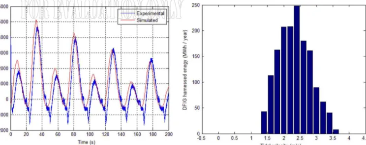 Fig. 16. PMSG output power: experiments versus simulation [2].