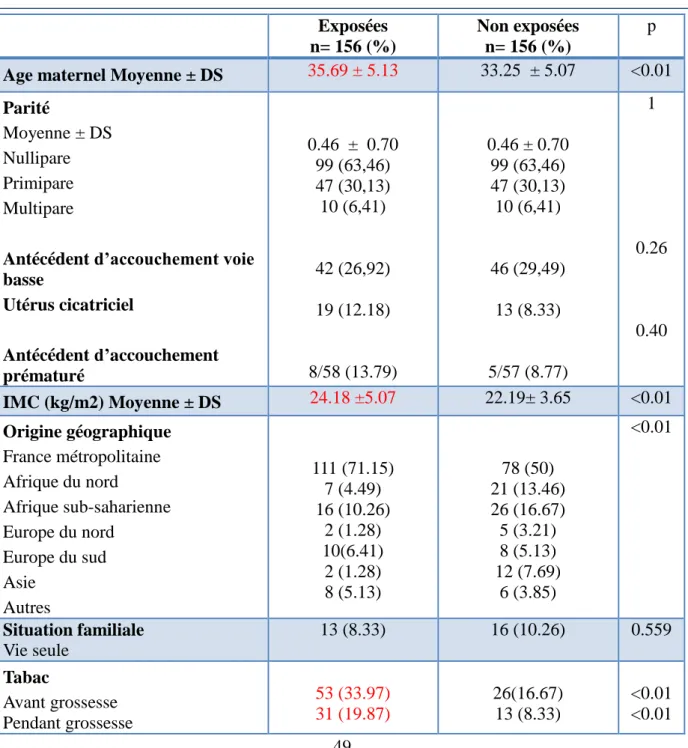 Tableau 2 : Caractéristiques de la population à l’inclusion.  