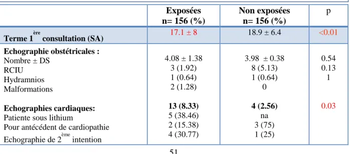 Tableau 3 : Caractéristiques du déroulement de la grossesse. SA : semaines d’aménorrhée ; DS :  déviations standard, HTA: hypertension artérielle 