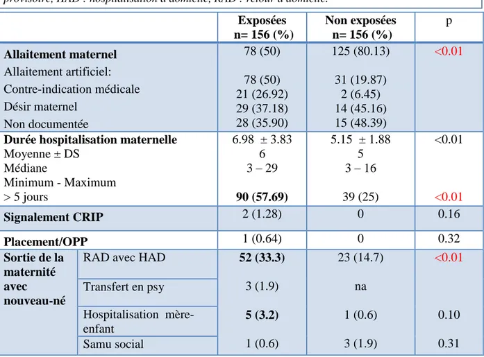 Tableau 7 : Données caractéristiques du post partum.  