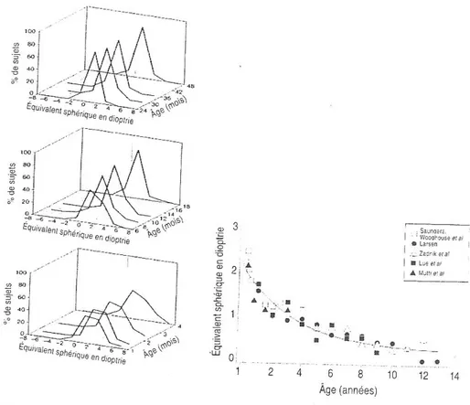 Figure 9: Emmétropisation spontanée au cours des premières années. 