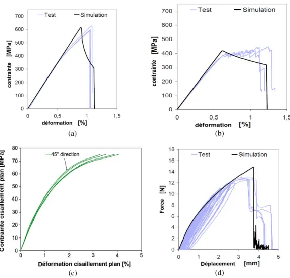 Fig. 9. Numerical and experimental comparisons for interlock 3X 55% fabrics, (a) traction along the warp direction, (b) traction along the weft direction, (c) traction along 45 ◦ direction, (d) Cyclic traction along 45 ◦ direction.