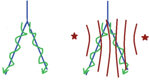 Figure 17 : Activation électrique en cas de : a. lignes de bloc ; b. lignes de bloc et  stimulation biventriculaire