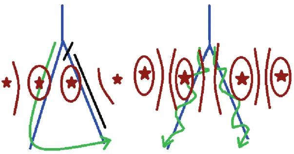 Figure 18 : Activation électrique en cas de stimulation multisite et : a. lignes de bloc ;  b