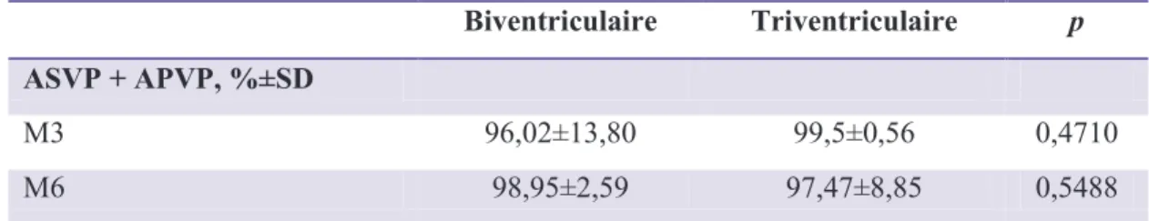 Tableau 10 : Taux de stimulation ventriculaire selon le groupe d’inclusion.  