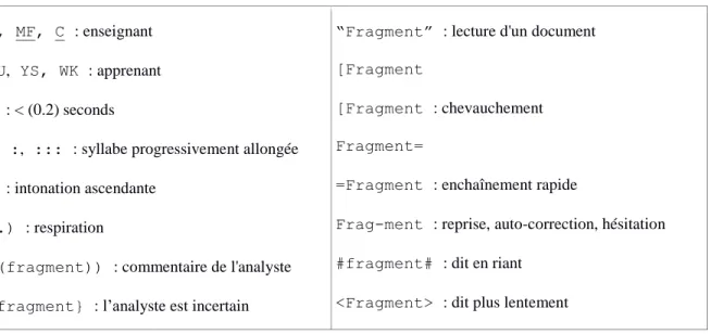 Tableau 5 – Conventions des transcription.