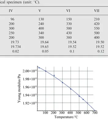 Figure 3 Dynamic Young modulus vs. temperature for the analyzed steel.