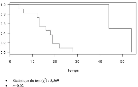 Figure  8.  Courbe  comparant  le  taux  de  patients  porteurs  d’une  sonde  nasogastrique  en  fonction  du  temps  (en  jours) après CTORA 