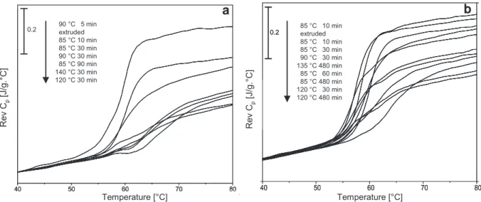 Fig. 3. Evolution of the glass transition signal with increasing crystallization time and temperature of PLLA (a) and PDLLA (b).