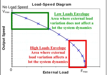 Figure 7 : load-Speed diagram of a hydraulic actuator  Using the example given in figure 7, we note that: 