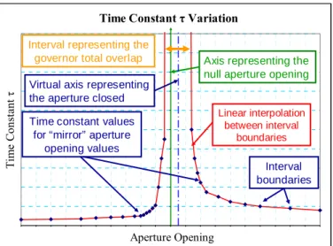 Figure 10 : example of temporal curves (input and output)  obtained with the developed modelling