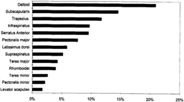 Figure   1   :   Distribution   des   tensions   relatives   des   13   muscles   de   la   ceinture   scapulaire        étudiés 31    