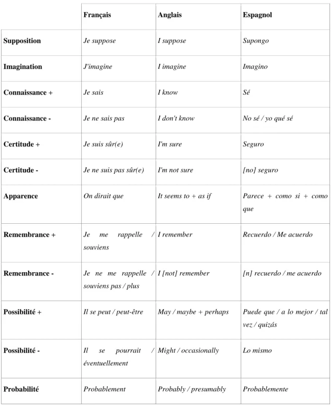 Tableau 3 – Modalités épistémiques retenues dans les ESD et EAC. 