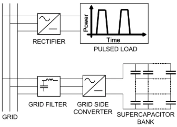 Fig. 4. Parallel direct supercapacitor based compensator layout with storage system directly connected on the DC bus