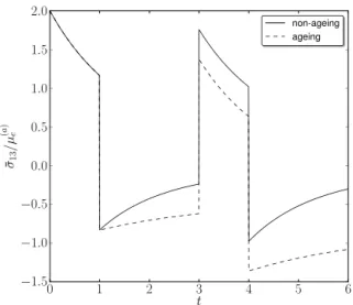 Fig. 4. Overall shear stress evolution during a disrupted relaxation test for non-ageing and ageing constitutive behaviours.