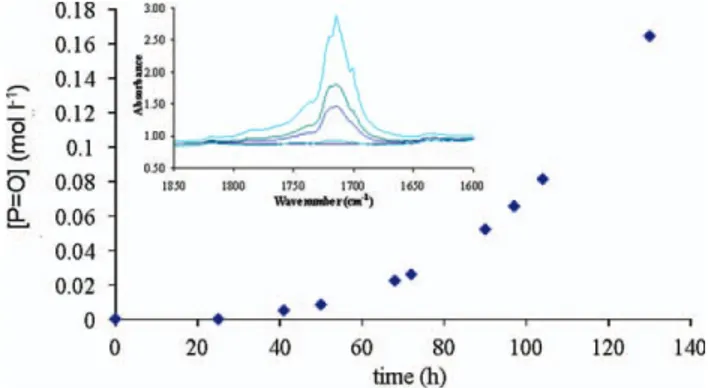 Figure 2 Changes in PE FTIR spectra in the carbonyl region (1500–1800 cm 1 ) and in the hydroxyl region (3100–3600 cm 1 ) for samples exposed for 120 h at 105  C, both before and after NH 3 treatment