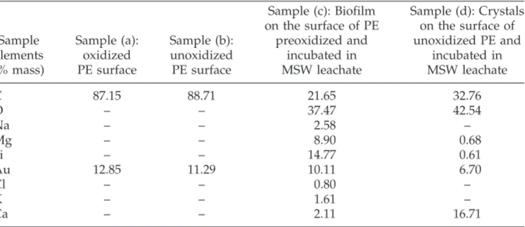Figure 8 FTIR-ATR spectral changes during incubation in biotic MSW leachate under aerobic conditions.