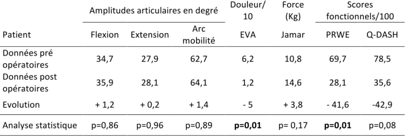 Tableau 4 : Comparaison des résultats pré et post opératoires au dernier recul  ! !! !! !! !! !! !! !! ! Amplitudes!articulaires!en!degré! Douleur/10! Force!(Kg)! Scores! fonctionnels/100!