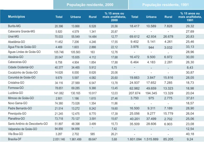 Tabela 1. População dos municípios da Ride do Entorno do DF: 1991 e 2000