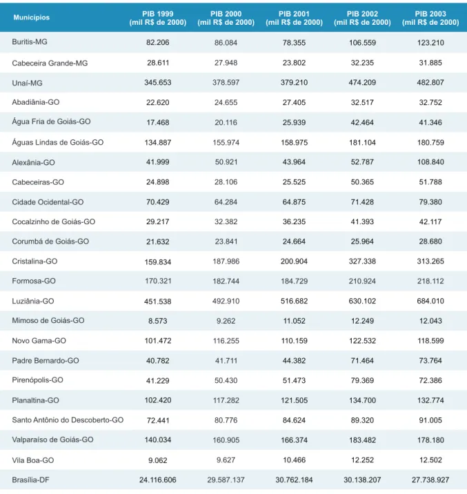 Tabela 2. PIB dos municípios da Ride do Entorno do DF: 1999-2003