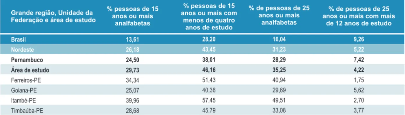 Tabela 2. Nível educacional das pessoas de 15 anos ou mais, segundo grande região, Unidade da Federação e área de estudo, 2000