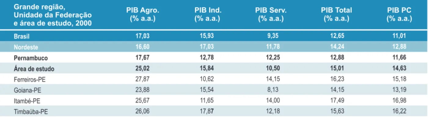 Tabela 4. Taxa de crescimento do PIB total, por setor e per capita, segundo grande região, Unidade da Federação e área de  estudo, 1999-2004