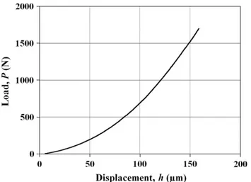 Fig. 2. Repeated force displacement curves at the same location with increasing maxi- maxi-mum loads.