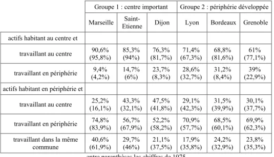 Tableau 6 : Evolution conjointe des lieux de résidence et des lieux d’emploi entre 1975 et  1999 dans six aires urbaines 