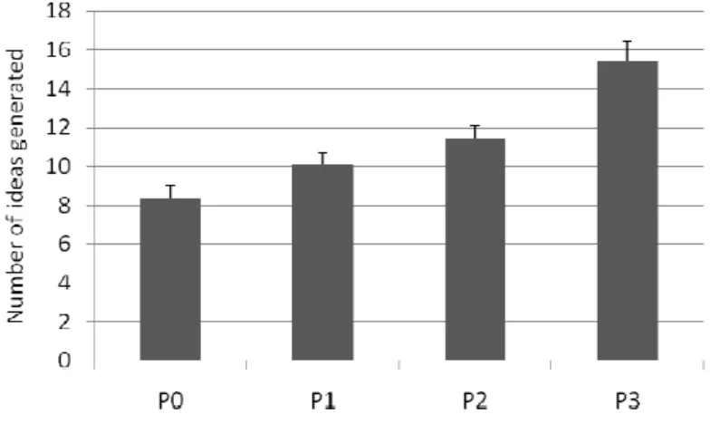 Figure 4: Effect of Time-pressure (P0 to P3) on the number of ideas generated by each participant in a  5-min session