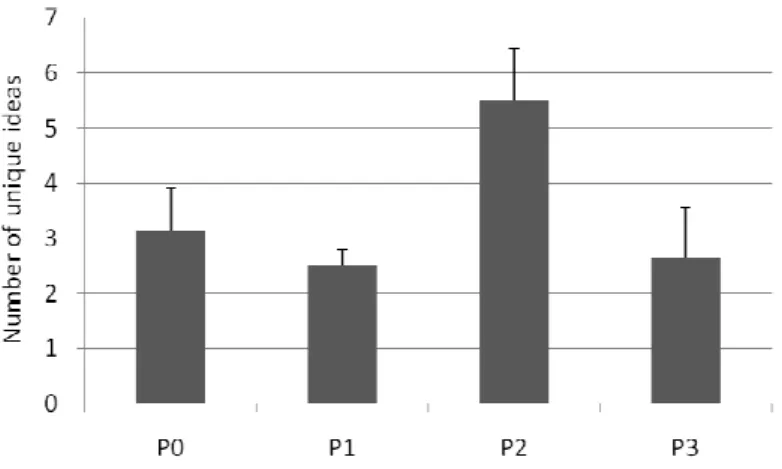 Fig. 6: Effect of Time-pressure level (P0 to P3) on the number of unique ideas generated by a group in  a 5-min session