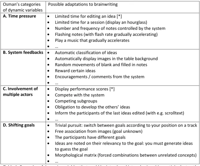 Table 1: Examples of dynamic variables that could be introduced into a brainwriting activity (extract)