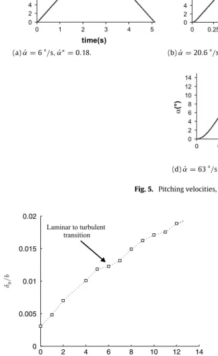 Fig. 6. Static displacement for various angles of incidence, V ∞ = 5 m / s.