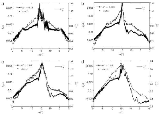 Fig. 9. Hydrofoil displacement for the 4 pitching velocities and for the static case, comparison with experimental suction side flow pressure loading C L + on a rigid hydrofoil measured by means of a wall-pressure array for the same flow conditions, Re = 7