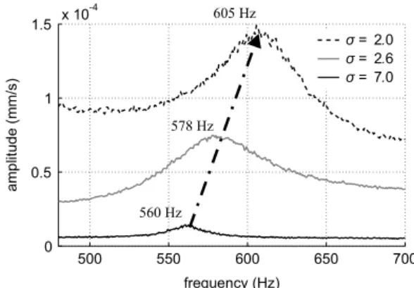 Fig. 14. Velocity spectrum of the hydrofoil for various number of cavitations, α = 8 ° , Re = 750 000 , V ∞ = 5 m / s