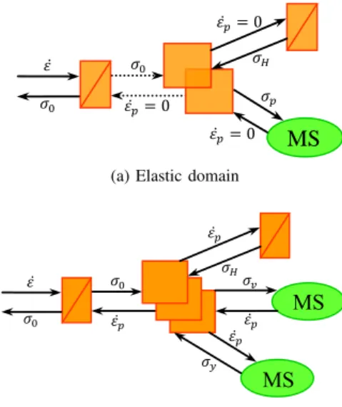 Fig. 4. Bingham’s generalized analytical elasto-viscoplastic model