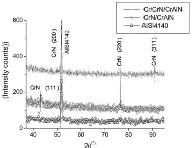 Fig. 5 shows XRD patterns of the synthesized Cr/CrN/CrAlN and CrN/CrAlN nanoscale multilayers with the same thicknesses (1500 nm)