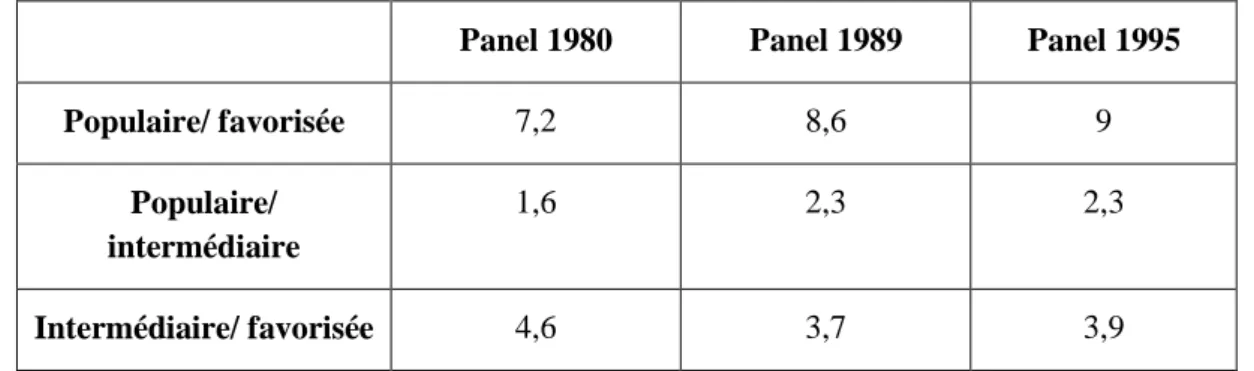 Tableau 5 : Rapport de chance aléatoire entre les élèves par rapport à leur fréquentation de  l'enseignement professionnel après leur entrée en 6 e   