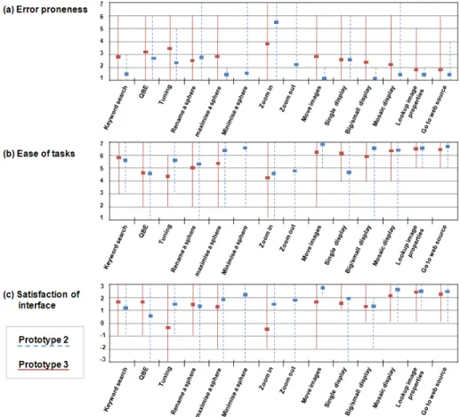 Figure 10. Comparison of results of subjective performance assessment between  prototype 2 and 3 