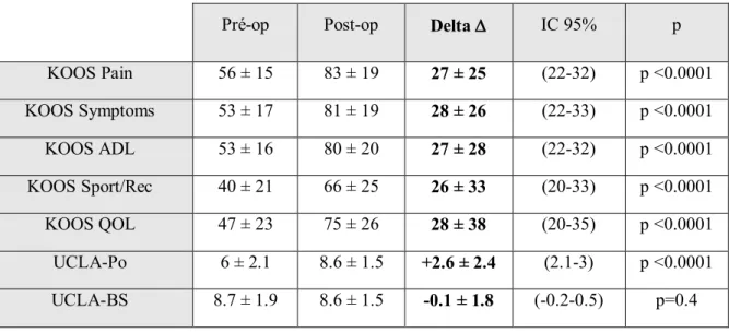 Tableau 4. Résultats fonctionnels post-ostéotomie tibiale de valgisation avec guide de coupe  sur mesure 