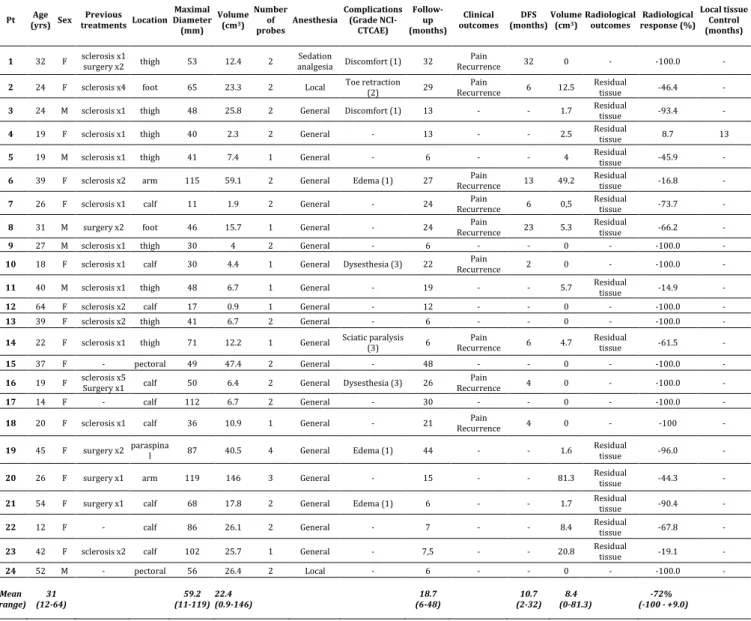 Table 1: Patient and tumor characteristics for patients with venous vascular  malformations treated with cryoablation 